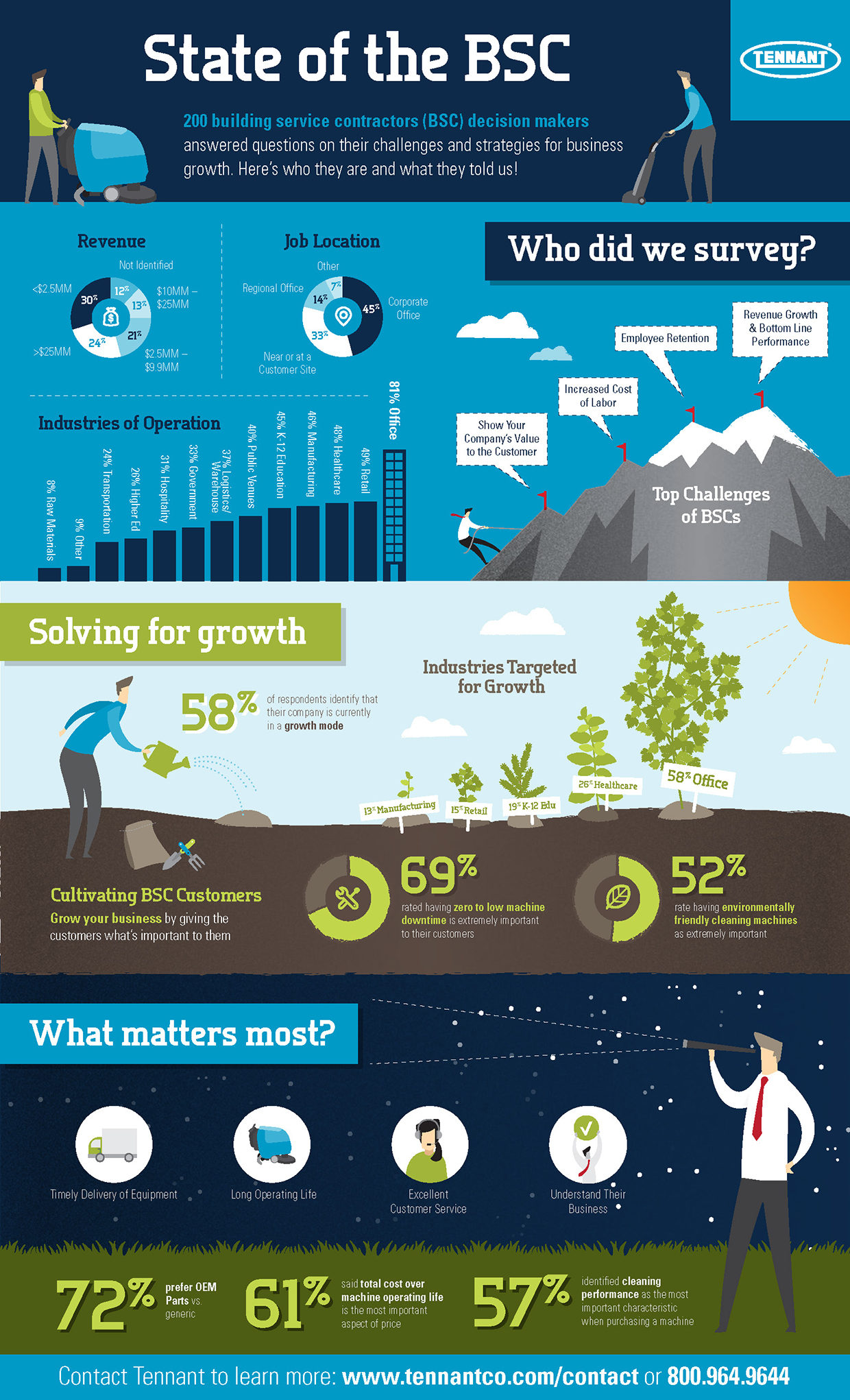 State of the BSC Infographic State of the BSC Infographic