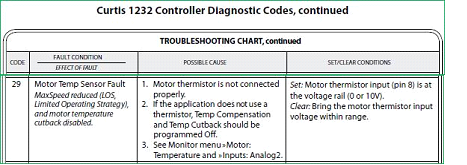 Diagnostic code chart shows service code #29 details Diagnostic code chart shows service code #29 details