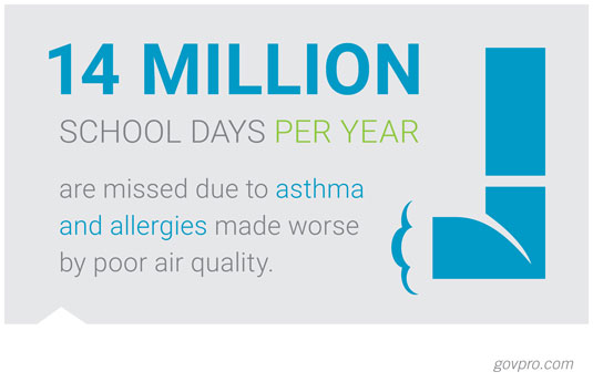 14 million school days per year are missed due to asthma and allergies made worse by poor indoor air quality. 14 million school days per year are missed due to asthma and allergies made worse by poor indoor air quality.