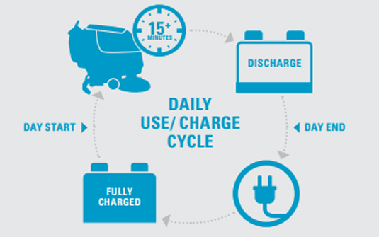 infographic illustrating the recommended daily charge to maintain the performance of your lead acid batteries