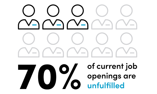 70% Jobs Unfulfilled 70% Jobs Unfulfilled