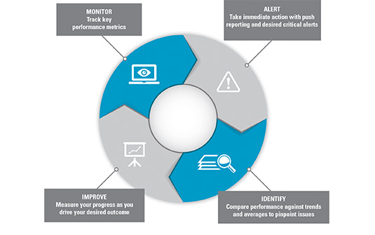 Tennant's fleet management life cycle infographic Tennant's fleet management life cycle infographic