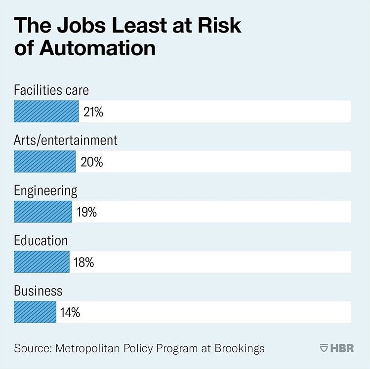 Facilities Care jobs are one of the least at risk of automation Facilities Care jobs are one of the least at risk of automation