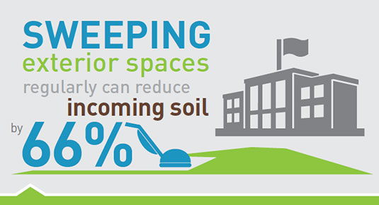 Sweeping exterior spaces regularly can reduce incoming soil by 66% Sweeping exterior spaces regularly can reduce incoming soil by 66%
