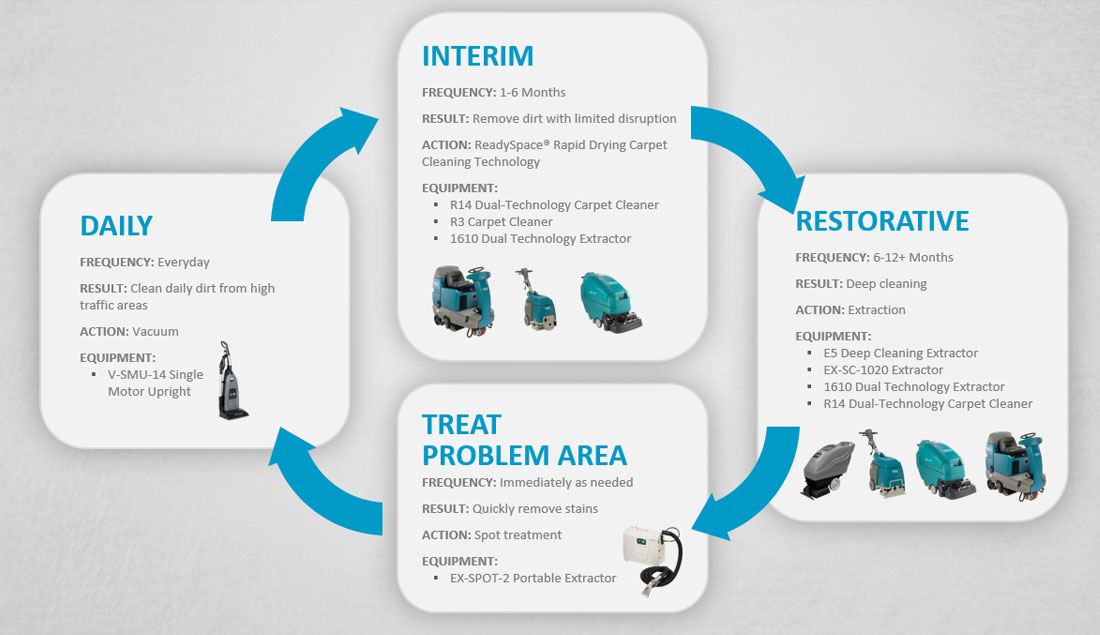 soft floor and carpet care infographic with Tennant machines soft floor and carpet care infographic with Tennant machines